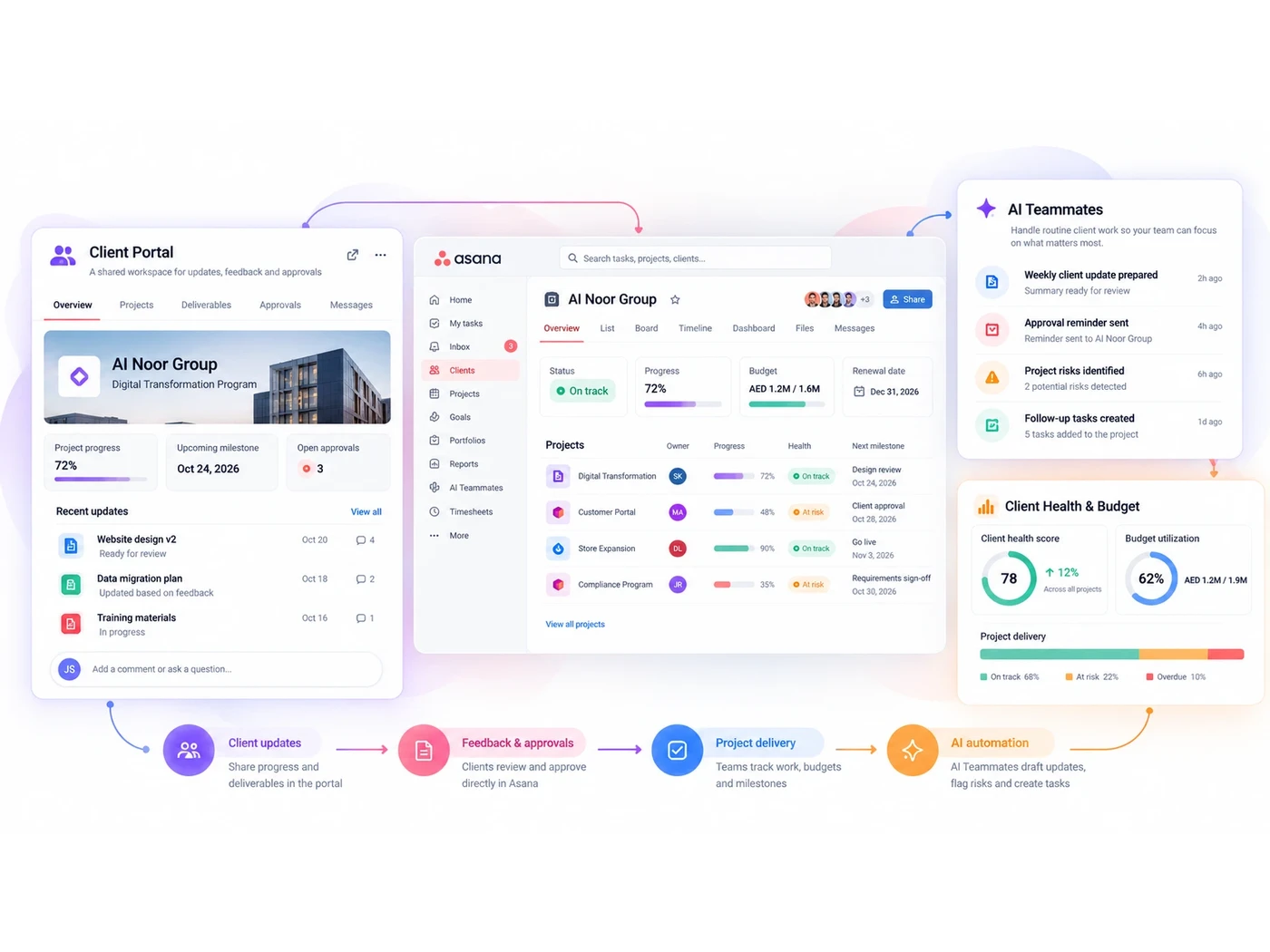 Asana Client Management connecting a client portal, team projects, client health and budget, and AI Teammates from client updates to delivery