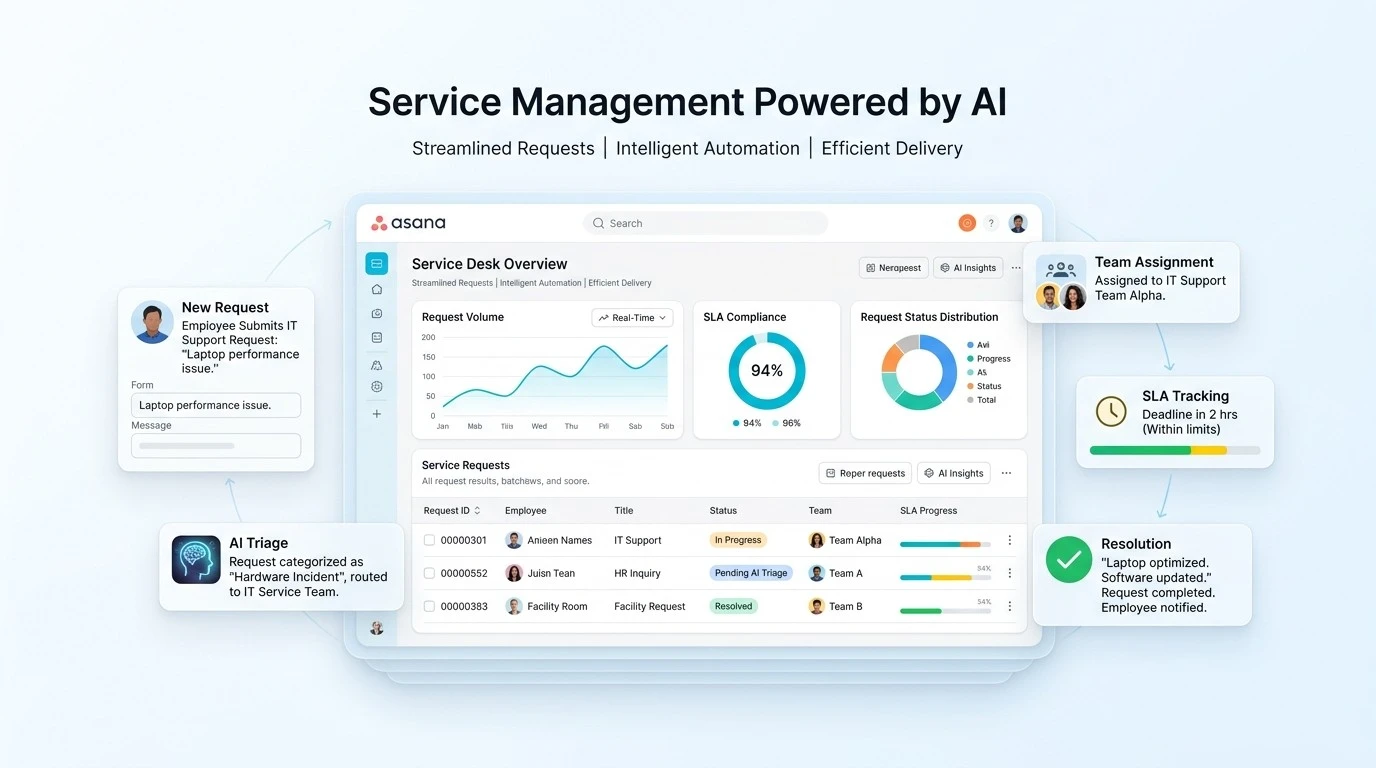 Asana Service Management dashboard showing an IT request moving through AI triage, team assignment, SLA tracking and resolution