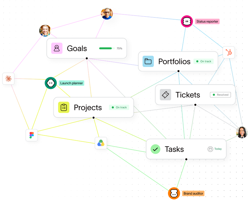 Asana Work Graph diagram