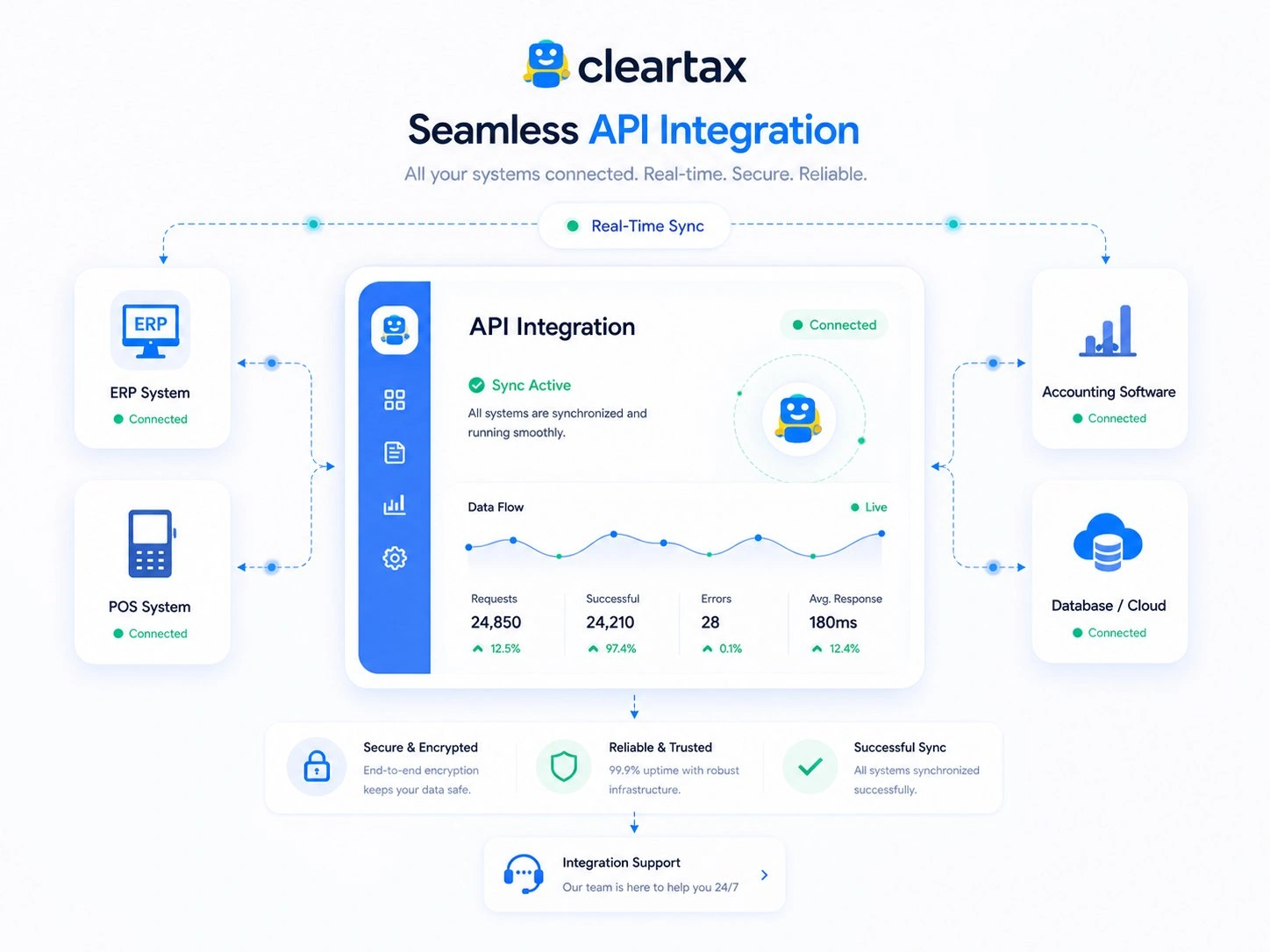 API Integration