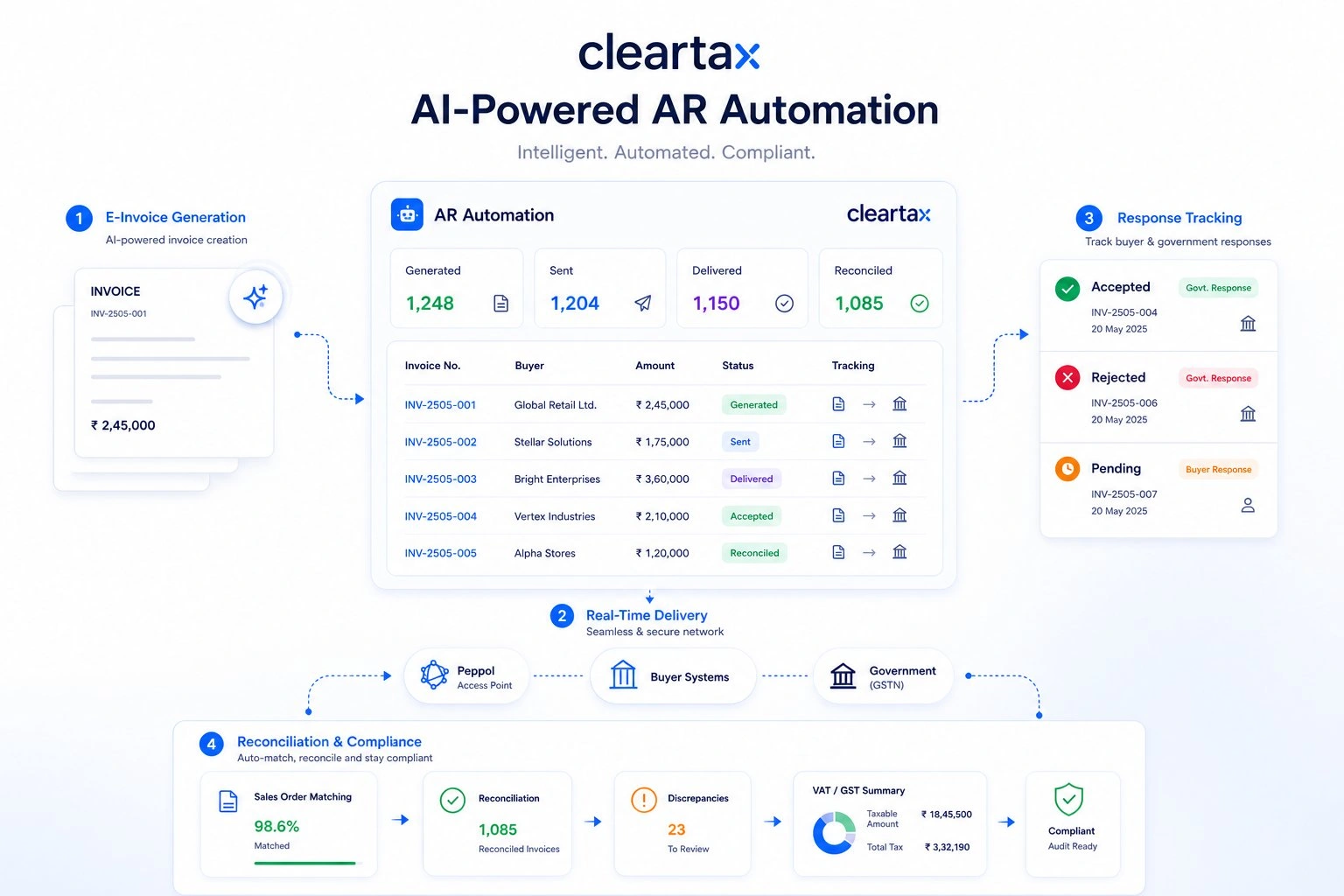 Accounts Receivable Automation