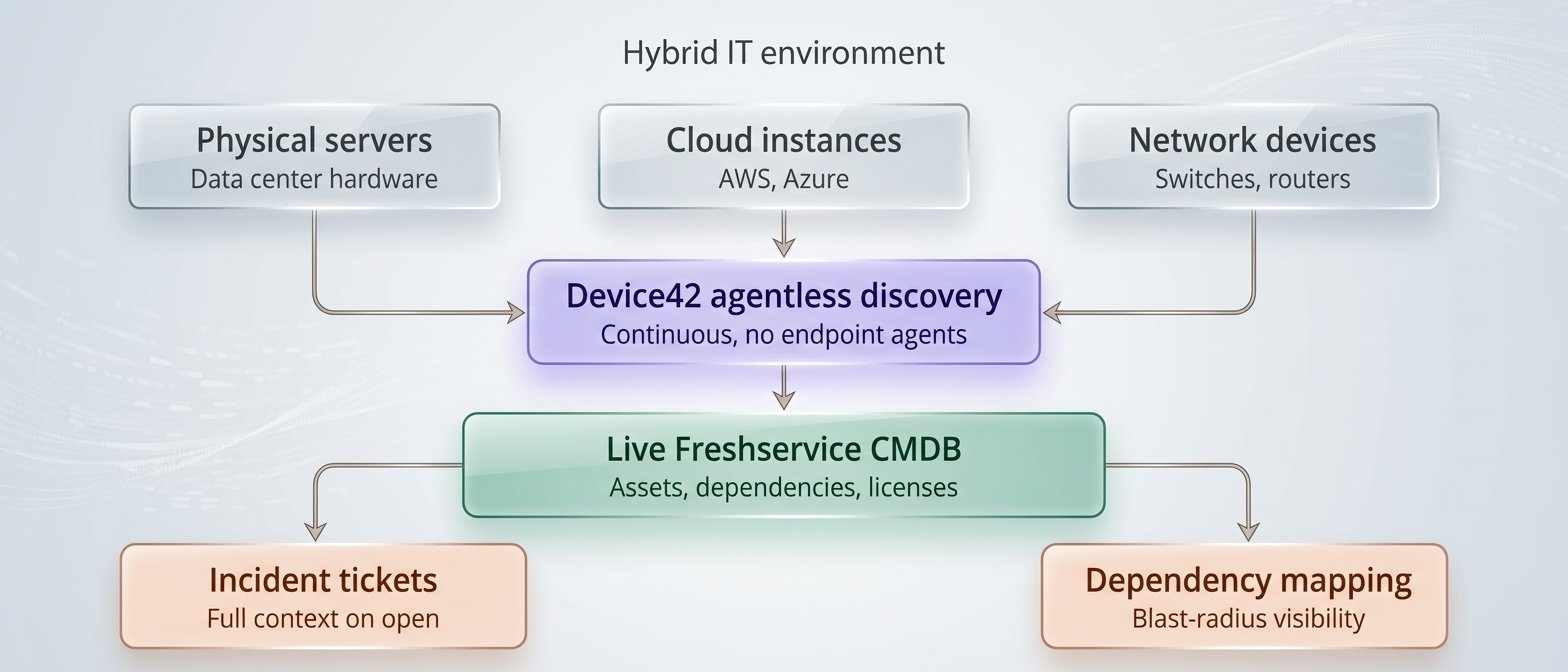 Device42 agentless discovery diagram showing physical servers, cloud instances, and network devices feeding a live Freshservice CMDB