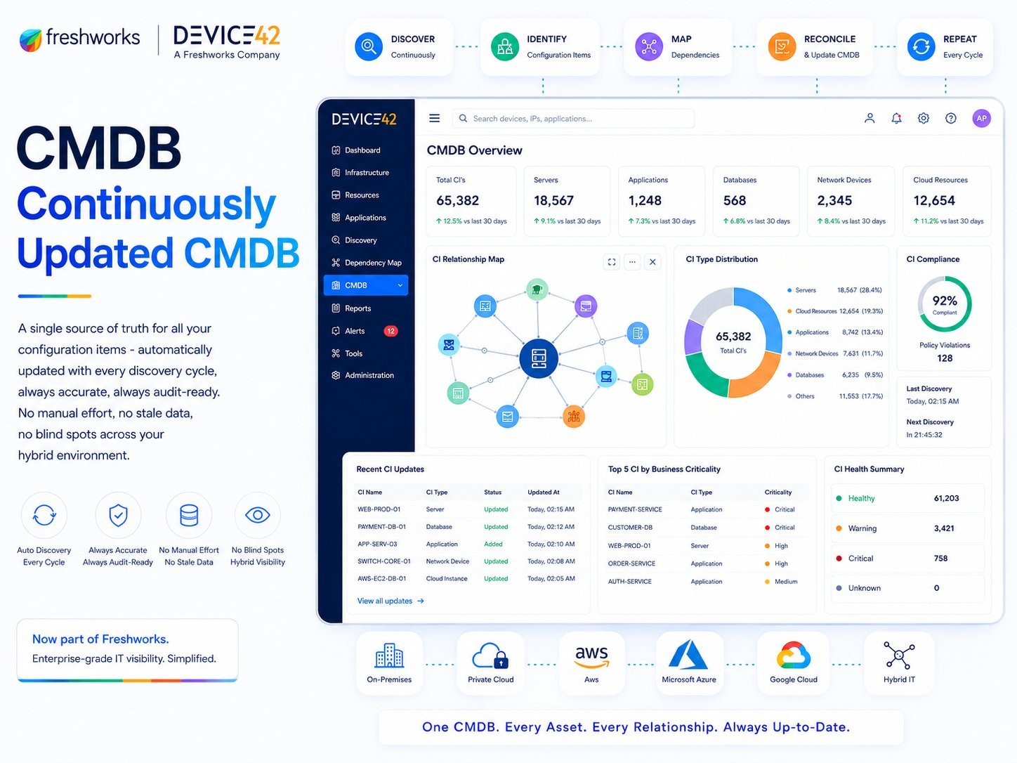 Device42 CMDB overview showing 65,382 total configuration items, CI relationship map, CI type distribution, compliance score, and recent CI updates