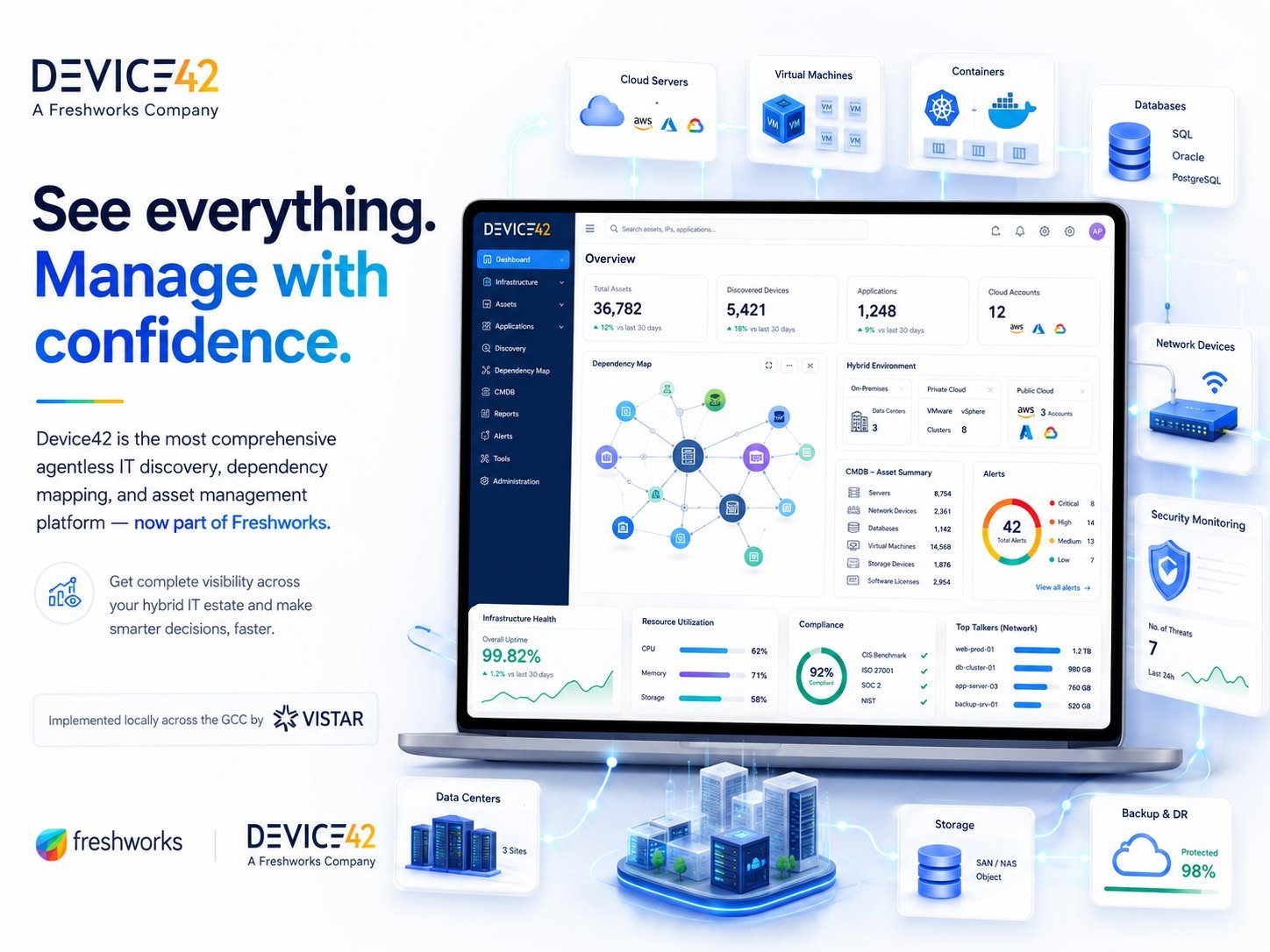 Device42 IT asset management dashboard showing 36,782 total assets, dependency mapping, CMDB, infrastructure health, and hybrid environment visibility