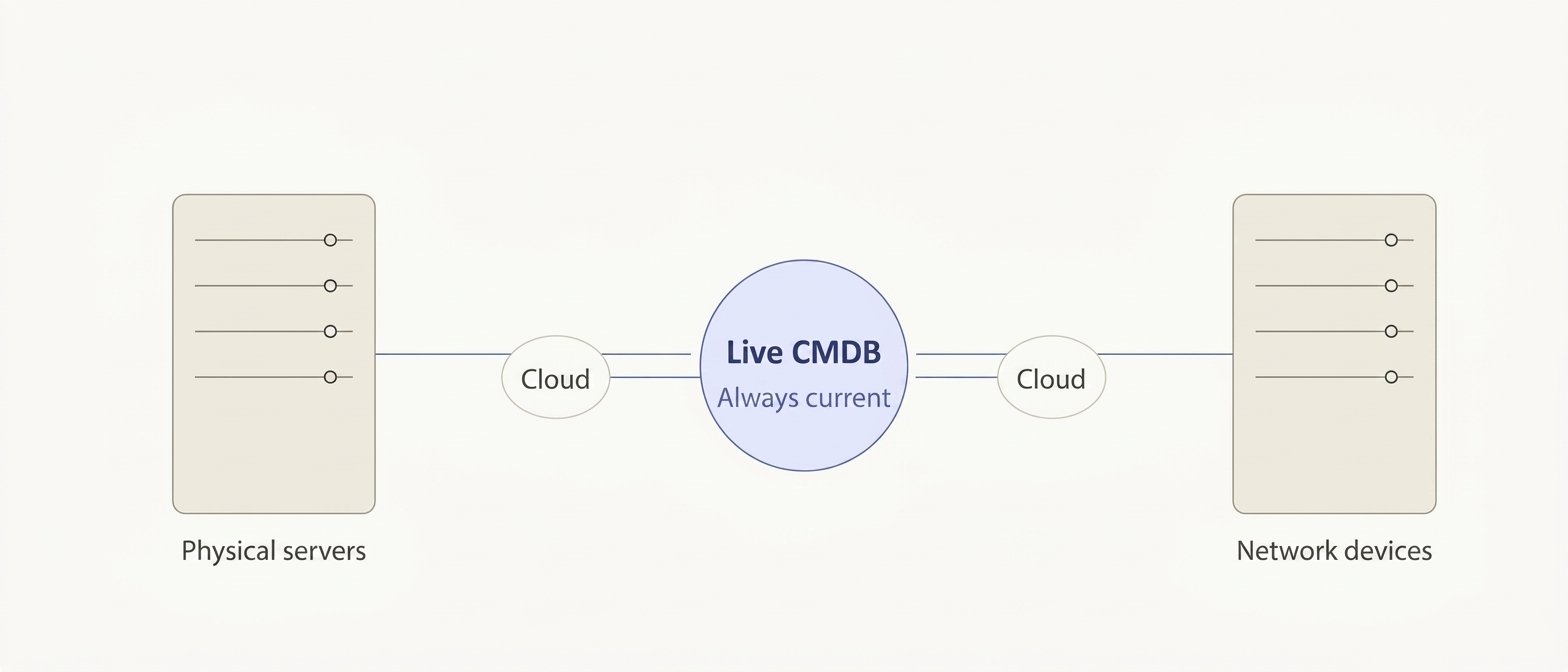 Live CMDB diagram showing physical servers and network devices always connected and current through Device42