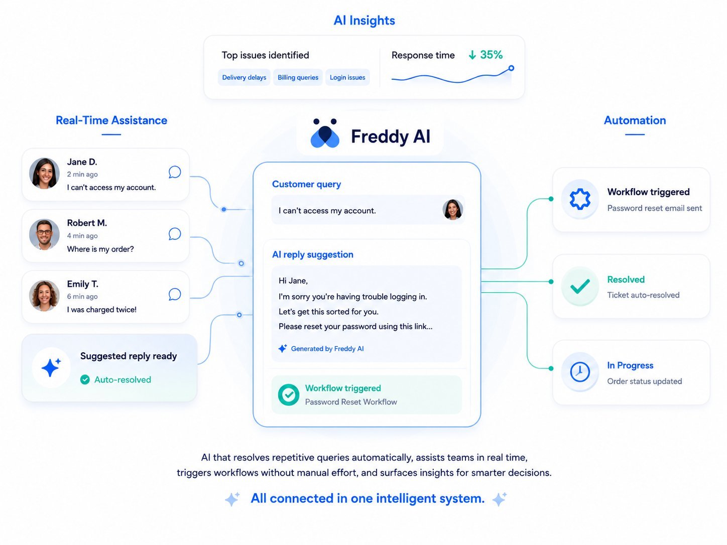 Freddy AI Insights dashboard showing CSAT trends, SLA breach forecasts, team performance summaries, and natural language query interface