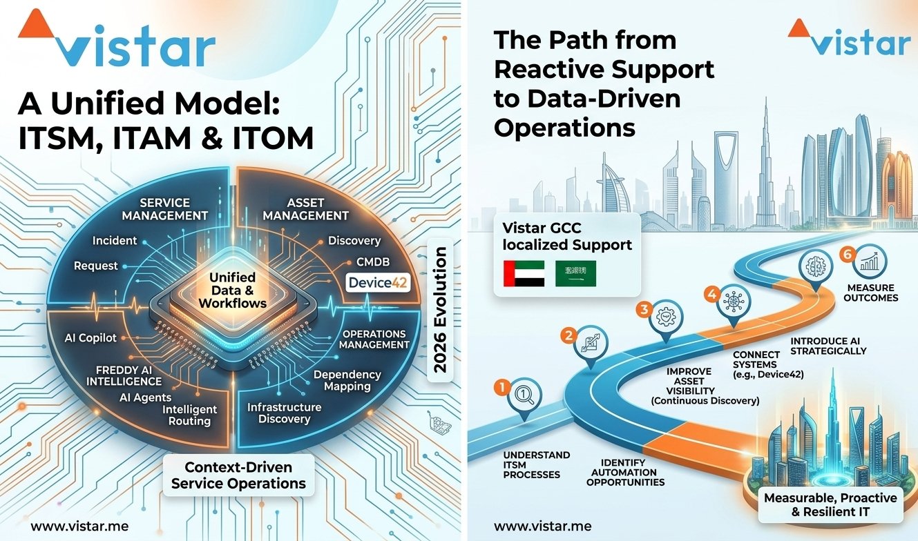 Freshservice unified model connecting ITSM, ITAM and ITOM with Freddy AI intelligence