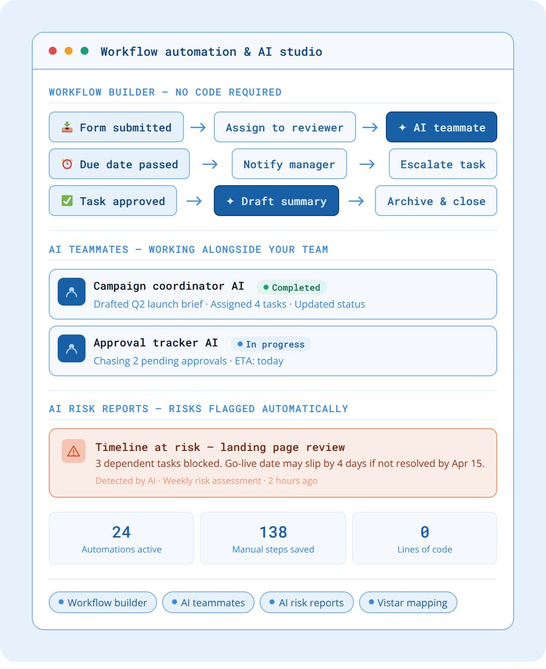 Workflow automation and AI